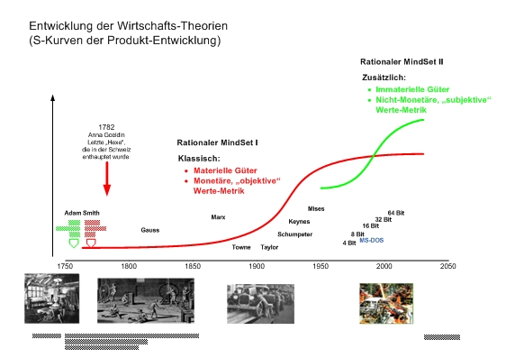 Neue Entwicklung - neue Optionen
