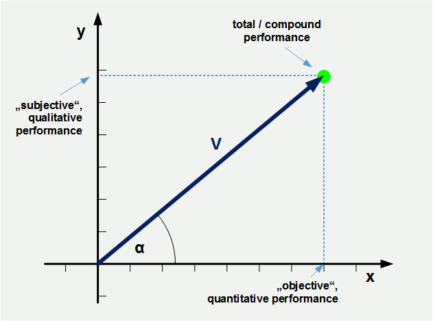 2D values - compound performance - subjective and objective value metrics - copyright bengin.com