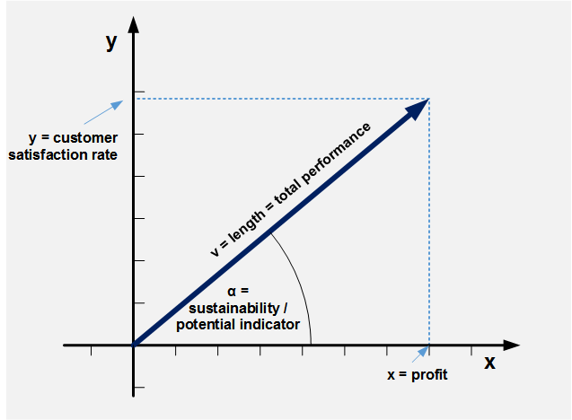 2D values - compound performance - subjective and objective value metrics - copyright bengin.com