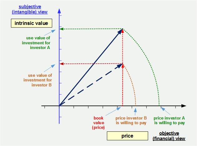 2D values - compound performance - nonfinancial combined with nonfinancial metrics - subjective and objective value metrics - copyright bengin.com