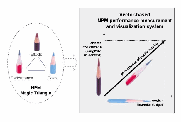 2D values - compound performance - subjective and objective value metrics - effects, performance, costs - copyright bengin.com
