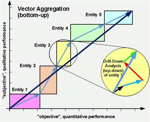 2D values - compound performance - subjective and objective value metrics - drill down - copyright bengin.com