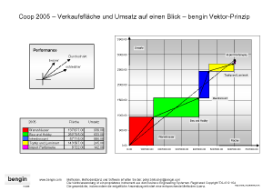 vektor vector Grafik Coop Migros Performance