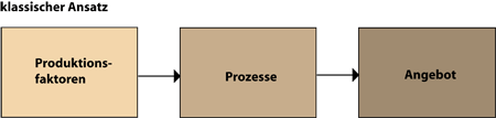 Lineare Wertschöpfung