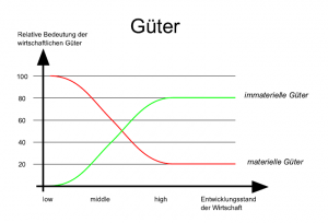 materielle und immaterielle gueter