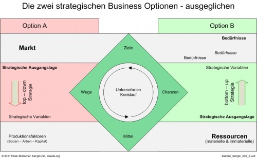 Die zwei komplementären Strategien