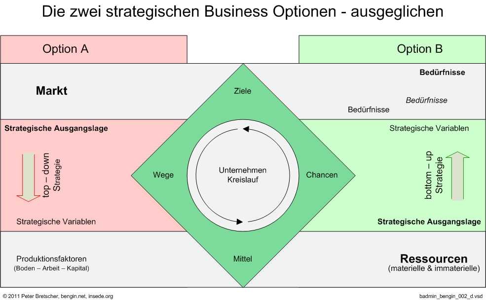 Zwei Komplementare Strategien Business Engineering Systems Das Original