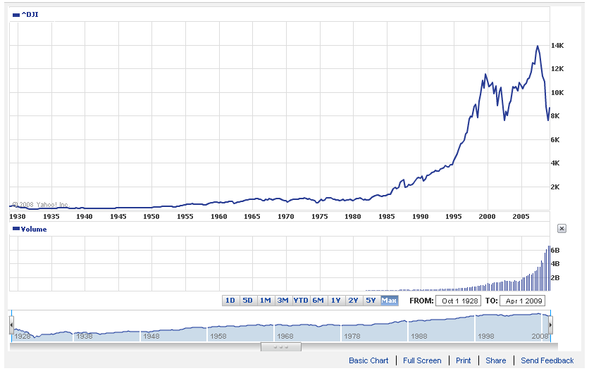 Dow Jones Industrial