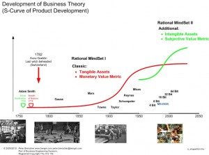 Innovation in Business Theory Tools for Business Engineering