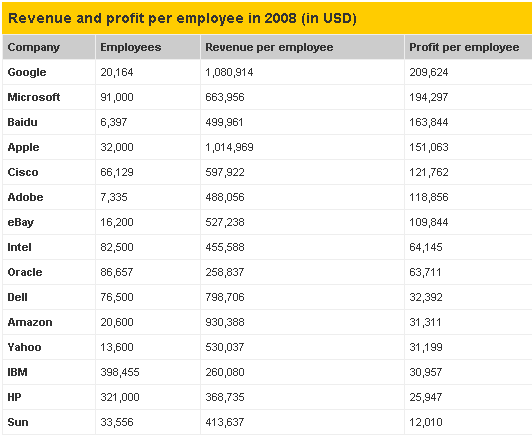 Revenue and Profit 2008