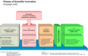 sequences of scientific paradigm shift