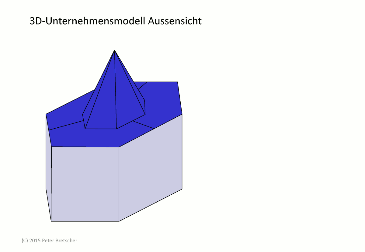 Die drei Ebenen