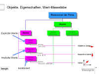 tangible und intangible Objekte - explizite und implizite Werte - bengin.com