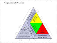 Organisationales Lernen - Senge - die Pyramide von bengin.com