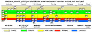 Projektmanagement parallel - www.bengin.com