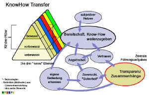 KnowHow Transfer - Bedingungen fr's Funktionieren