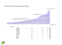 Zeitdauern von Innovationen