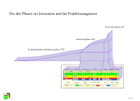 Inventions- und Innovationsphasen sind richtig planbar