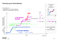 Entwicklung der Metriken. Von den normativen - zu den qualitativen - zu den linearen - zu den mehrdimensionalen Metriken.