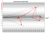 Unaxis 1995 bis 2004 Konzernergebnisse und Umsatz