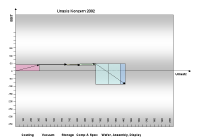 Unaxis: EBIT und Umsatz 2002