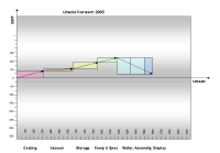 Unaxis: EBIT und Umsatz 2003