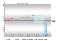 Unaxis: EBIT und Umsatz 2004