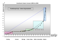 Unaxis: Investitionen in tangible und intangible Assets 2000 bis2004